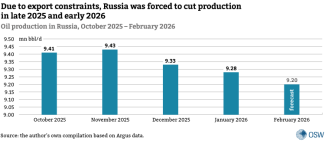 4. Oil production in Russia, October 2025 – February 2026