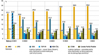 Poparcie dla partii politycznych obecnych w Izbie Poselskiej po wyborach jesienią 2021 r.