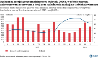 4. Rosyjskie dochody naftowo-gazowe wraz z różnicą cenową pomiędzy ceną ropy naftowej Urals i zachodnią marką Brent, w mld rubli oraz dolarach za baryłkę