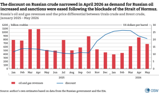 Russia’s oil and gas revenues and the price differential between Urals crude and Brent crude, January 2025 – May 2026
