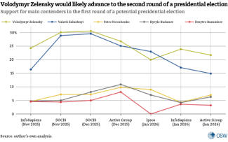 Support for main contenders in the first round of a potential presidential election