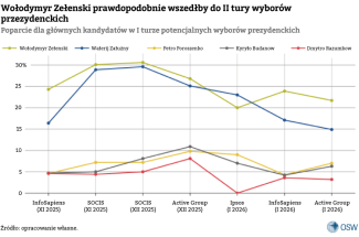4.-Włodymyr-Zełenski-prawdopodobnie-wszesłby-do-II-tury-wyborów-przezydenckich