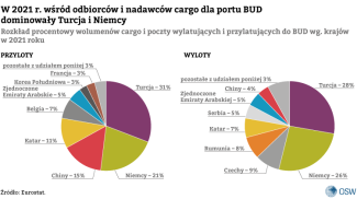 4.-W-2021-r.-wśród-odbiorców-i-nadawców-cargo-dla-portu-BUD-dominowały-Turcja-i-Niemcy