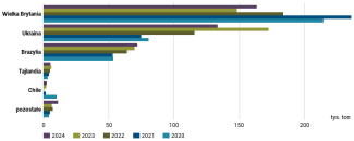 Wykres 40. Główni dostawcy mięsa drobiowego na rynek unijny w latach 2020–2024