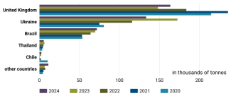 Chart 40. Leading poultry meat suppliers to the EU market, 2020–2024