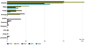 Wykres 41. Główni unijni odbiorcy ukraińskiego mięsa drobiowego w latach 2020–2024