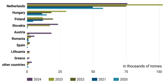Chart 41. Leading EU importers of Ukrainian poultry meat, 2020–2024