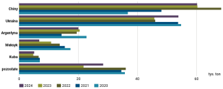 Wykres 43. Główni dostawcy miodu na rynek unijny w latach 2020–2024