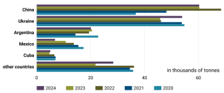 Chart 43. Leading honey suppliers to the EU market, 2020–2024