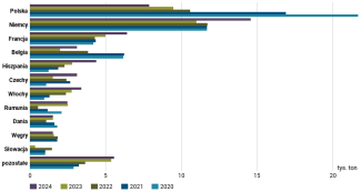 Wykres 44. Główni unijni odbiorcy ukraińskiego miodu w latach 2020–2024