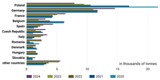 Chart 44. Leading EU importers of Ukrainian honey, 2020–2024