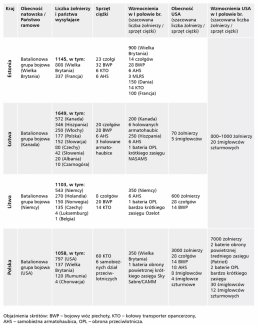 Tabela 1. Natowska i amerykańska obecność wojskowa w Polsce i państwach bałtyckich  (stan na styczeń 2022 r. oraz wzmocnienia do końca czerwca 2022 r.)
