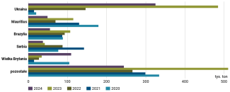 Wykres 46. Główni dostawcy cukru na rynek unijny w latach 2020–2024