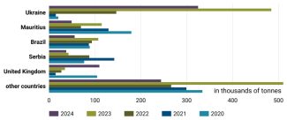 Chart 46. Leading sugar suppliers to the EU market, 2020–2024