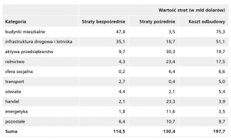 Tabela. Szacunki KSE dotyczące zniszczeń infrastruktury (stan na 5 września br.)