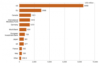 Chart 1. The largest foreign contributors to Ukraine’s budget (as of 4 October 2022)