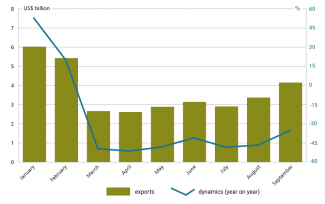 Chart 2. Exports of goods from Ukraine, and their dynamics in 2022