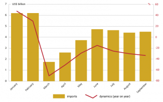 Chart 3. Imports of goods into Ukraine, and their dynamics in 2022