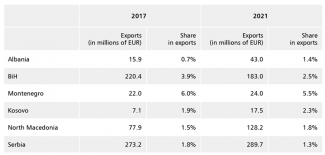 Table 1. Export of goods from the Balkan states to Turkey 