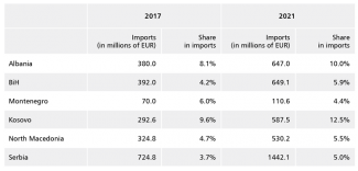 Table 2. Import of goods to the Balkan states from Turkey
