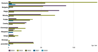 Wykres 47. Główni unijni odbiorcy ukraińskiego cukru w latach 2020–2024