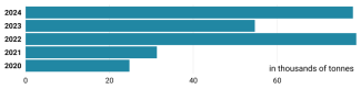 Chart 48. Apple juice imports from Ukraine to the EU, 2020–2024