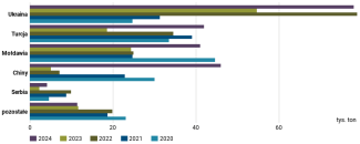 Wykres 49. Główni dostawcy soku jabłkowego na rynek unijny w latach 2020–2024