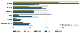 Chart 49. Leading apple juice suppliers to the EU market, 2020–2024
