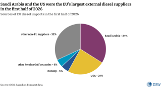 Sources of EU diesel imports in the first half of 2026