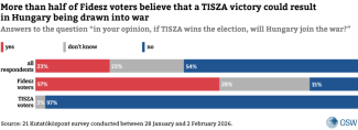 More than half of Fidesz voters believe that a TISZA victory could result in Hungary being drawn into war
