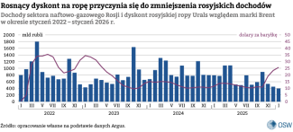 5. Dochody sektora naftowo-gazowego Rosji i dyskont rosyjskiej ropy Urals względem Brent w okresie styczeń 2022 – styczeń 2026