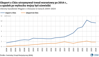 5.-Eksport-z-Chin-utrzymywał-trend-wzrostowy-po-2014-r.,-a-spadek-po-wybuchu-wojny-był-niewielki