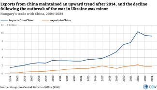 Exports from China maintained an upward trend after 2014, and the decline following the outbreak of the war in Ukraine was minor.