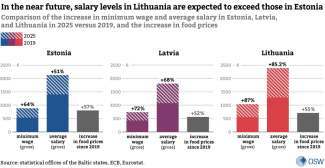 5.-In-the-near-future,-salary-levels-in-Lithuania-are-expected-to-exceed-those-in-Estonia.png