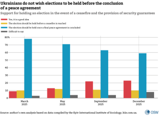 Support for holding an election in the event of a ceasefire and the provision of security guarantees Yes, it is a good idea