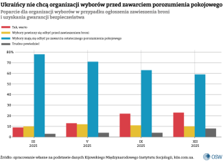 5.-Ukraińcy-nie-chcą-organizacji-wyborów-przed-zawarciem-porozumienia-pokojowego