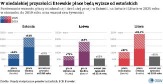 5.-W-niedalekiej-przyszłości-litewskie-płace-będą-wyższe-od-estońskich