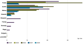 Wykres 50. Główni unijni odbiorcy ukraińskiego soku jabłkowego w latach 2020–2024