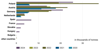 Chart 50. Leading EU importers of Ukrainian apple juice, 2020–2024