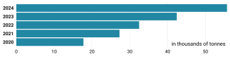 Chart 51. Frozen raspberry imports from Ukraine to the EU, 2020–2024