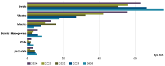 Wykres 52. Główni dostawcy mrożonych malin na rynek unijny w latach 2020–2024