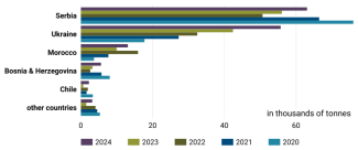Chart 52. Leading frozen raspberry suppliers to the EU market, 2020–2024
