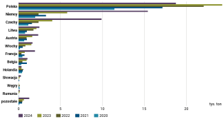 Wykres 53. Główni unijni odbiorcy ukraińskich mrożonych malin w latach 2020–2024