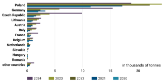 Chart 53. Leading EU importers of Ukrainian frozen raspberries, 2020–2024