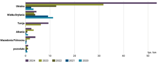 Wykres 55. Główni dostawcy jaj kurzych na rynek unijny w latach 2020–2024