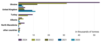 Chart 55. Leading hen egg suppliers to the EU Market, 2020–2024