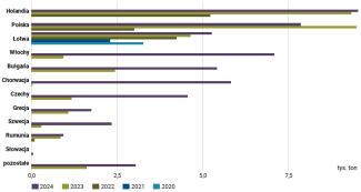 Wykres 56. Główni unijni odbiorcy ukraińskich ptasich jaj w latach 2020–2024