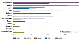Chart 56. Leading EU importers of Ukrainian hen eggs, 2020–2024