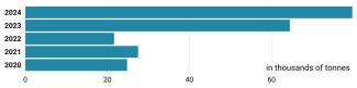 Chart 57. Ethyl alcohol imports from Ukraine to the EU, 2020–2024