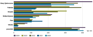 Wykres 58. Główni dostawcy spirytusu na rynek unijny w latach 2020–2024